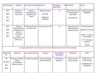 Destinatarios        Objetivos         Toma de decisiones Acciones                    Estrategias         de Evaluación               Fecha
                                                                                      supervisión

     MD              Propiciar la           focalizar la       Planificar conjunto             1.6            Observación del nivel   4 de abril hora 8.00.
                    orientación al      intervención en la                                                     de participación e          REUNIÓN
     MSD             primer ciclo        enseñanza de la           MD y MIZ .                                    intercambio.
                                              lengua
     MIZ                                                           Manejo de                                     Autoevaluación.
                                                                   bibliografía.
     MIEI



     MD              Establecer        Reformular Proyecto Orientar el primer ciclo            1.6             observación de las      Oficinas escolares
                  acuerdos para la       de Primer ciclo                                                        planificaciones y
     MSD          enseñanza de la                                                                               prácticas de aula     Miércoles 10 de abril
                      lectura y                                                                                                                 .
     MIZ
                    escritura de
                                                                                                                                      Hora 8 a 10 equipo
     MIEI               textos
                                                                                                                                        turno matutino
                  explicativos en el
                    primer ciclo.                                                                                                      15 a 17 hrs equipo
                                                                                                                                           vespertino

                                                                                                                                              SALAS

                             Se prepararán también en forma conjunta las reuniones de 2do y tercer ciclo en la misma modalidad.


Destinatari        Objetivos           Toma de decisiones           Acciones             Estrategias de            Evaluación                 Fecha
   os                                                                                     supervisión

   MD         Propiciar la reflexión   Protocolo de análisis   Espacio de Análisis       1.4 Entrevista a       Coherencia entre        A determinar en
                    sobre la                                   de documentación.            Maestros.           teoría y práctica       forma conjunta:
 M AULA         documentación.
               Generar acuerdos.                                                                                                       ENTREVISTA EN
   MIZ                                                                                                                                   ESCUELAS

   MIEI
 