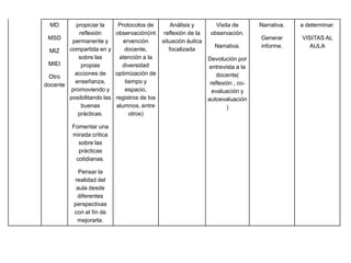 MD       propiciar la      Protocolos de         Análisis y        Visita de       Narrativa.   a determinar.
            reflexión       observación(int     reflexión de la    observación.
 MSD                                                                                 Generar      VISITAS AL
         permanente y          ervención       situación áulica
                                                                    Narrativa.       informe.       AULA
  MIZ   compartida en y         docente,          focalizada
            sobre las        atención a la                        Devolución por
 MIEI        propias          diversidad                          entrevista a la
          acciones de       optimización de                           docente(
 Otro
          enseñanza,            tiempo y                           reflexión , co-
docente
         promoviendo y          espacio,                            evaluación y
        posibilitando las   registros de los                      autoevaluación
             buenas         alumnos, entre                                )
            prácticas.            otros)

          Fomentar una
          mirada crítica
            sobre las
            prácticas
           cotidianas.

             Pensar la
           realidad del
            aula desde
            diferentes
           perspectivas
           con el fin de
            mejorarla.
 