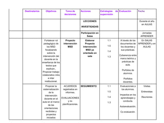 Destinatarios      Objetivos          Toma de       Acciones           Estrategias   de Evaluación         Fecha
                                     decisiones                        supervisión


                                                      LECCIONES                                             Durante el año
                                                                                                             en AULAS
                                                    INVESTIGADAS

                                                    Participación en                                          Jornadas
                                                          Salas                                              APRENDER
                   Fortalecer rol      Proyecto        Elaborar              1.1         A través de los     En SALAS
                  pedagógico de      intervención      Proyecto                          documentos de     APRENDER y en
                      los MSD            MSD         intervención            1.5         los docentes y       AULAS
                    focalizando                         MSD ya                            sus prácticas.
                                                                             1.4
                       sobre la                      orientado en
                 intervención del                         sala                          Coherencia entre
                                                                             1.3
                   docente en la                                                         marco teórico y
                enseñanza de los                                                          prácticas de
                     textos que                                                              aula.
                      explican.,
                                                                                          Porfolios de
                Propiciar trabajo
                                                                                           alumnos.
                colaborativo intra
                        e inter                                                            Porfolios
                   institucional.                                                          docentes.
                   Propiciar la    ACUERDOS        SEGUIMIENTO               1.1         Evaluaciones a        Visitas
                sistematización   registrados en                                          los alumnos.
                      de la          informes.                               1.5                             Entrevistas
                  intervención                                                          Impactos en los
                                 EVALUACIONES                                1.4         aprendizajes y      Reuniones
                 docente en el
                aula en el marco        y re-                                              conducta.
                                                                             1.3
                      de las      planificaciones.
                                                                                        Autoevaluación.
                 orientaciones
                   recibidas y                                                           Co evaluación.
                    proyectos
                    iniciados
 