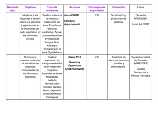 Destinata       Objetivos            Toma de             Acciones      Estrategias de      Evaluación            Fecha
  rios                              decisiones                          supervisión
                Movilizar a los   Realizar instancia cierre PIMSD           2.0          Socialización y       Docentes
             docentes a debatir       de debate y                                        publicación de       APRENDER.
            sobre sus prácticas     tratamiento del  Coloquio                              prácticas
             y experiencias en    tema Enseñanza departamental                                              Local del CERP
              la enseñanza del          del texto
            texto explicativo en explicativo. Actúan
                los diferentes   como moderadores
                    niveles          Profesora de
                                     Lengua Nora
                                       Kosolap y
                                   formadora en el
                                 área Olga Belocon
                 Promover y            Realizar         Cierre P.E.I        2.0            Asistencia de    Docentes y niños
            propiciar instancias    exposición de                                       alumnos, docentes     de Escuelas
              de socialización trabajos realizados       Muestra y                          , familias y      APRENDER
                  colectivas       en el marco del      Exposición                        comunidades .
              comunitarias de         Programa        APRENDER 2013                                             Estadio
               los alumnos y     Aprender en áreas                                                            Bernasconi y
                  colectivos         focalizadas                                                            Parque Harriague
                                       (estadio
                                    Bernasconi) y
                                 muestra: danzas,
                                  teatro, expresión
                                  corporal(Parque
                                     Harriague)
 
