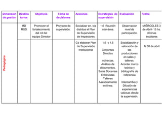 Dimensión Destina     Objetivos        Toma de       Acciones             Estrategias de Evaluación          Fecha
de gestión tarios                     decisiones                          supervisión


             MD      Promover el      Proyecto de    Socializar en. los    1.6 Reunión     Observación       MIÉRCOLES 3
             MSD    fortalecimiento   supervisión.    distritos el Plan     inter-área.      nivel de        de Abril- 15 hs.
                       del rol del                    de Supervisión                       participación.       oficinas
                    equipo Director                   de Inspectores                                           escolares

                                                     Co elaborar Plan       1.6 y 1.5      Socialización y
                                                      de Supervisión                       valoración de      Al 30 de abril
                                                       Institucional        Conjuntas             las
                                                                             Directas      producciones
Pedagógica




                                                                                             en salas y
                                                                            Indirectas.        talleres.
                                                                            Análisis de    Acordar marco
                                                                           documentos.        teórico y
                                                                          Salas Docentes   bibliografía de
                                                                            Entrevistas      referencia
                                                                             Talleres
                                                                          Asesoramiento     Intercambio y
                                                                             en línea.        Difusión de
                                                                                             experiencias
                                                                                           valiosas desde
                                                                                           la supervisión.
 