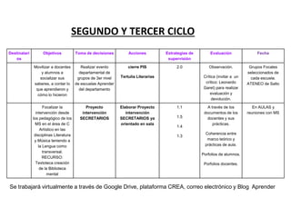 SEGUNDO Y TERCER CICLO
Destinatari         Objetivos           Toma de decisiones         Acciones          Estrategias de        Evaluación               Fecha
   os                                                                                 supervisión

              Movilizar a docentes         Realizar evento         cierre PIS             2.0             Observación.          Grupos Focales
                  y alumnos a             departamental de                                                                     seleccionados de
                 socializar sus          grupos de 3er nivel   Tertulia Literarias                     Crítica (invitar a un     cada escuela.
              saberes, a contar lo      de escuelas Aprender                                            crítico: Leonardo      ATENEO de Salto
               que aprendieron y          del departamento                                             Garet) para realizar
                cómo lo hicieron                                                                           evaluación y
                                                                                                            devolución.

                     Focalizar la            Proyecto          Elaborar Proyecto          1.1            A través de los          En AULAS y
                intervención desde         intervención           intervención                         documentos de los       reuniones con MS
              los pedagógico de los       SECRETARIOS          SECRETARIOS ya             1.5            docentes y sus
                MS en el área de C                             orientado en sala                            prácticas.
                                                                                          1.4
                   Artístico en las
               disciplinas Literatura                                                                   Coherencia entre
                                                                                          1.3
               y Música teniendo a                                                                       marco teórico y
                  la Lengua como                                                                        prácticas de aula.
                     transversal.
                                                                                                      Porfolios de alumnos.
                    RECURSO:
                Textoteca creación                                                                     Porfolios docentes.
                   de la Biblioteca
                        mental


Se trabajará virtualmente a través de Google Drive, plataforma CREA, correo electrónico y Blog Aprender
 