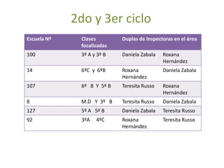 2do y 3er ciclo
Escuela Nº    Clases        Duplas de Inspectoras en el área
              focalizadas
100           3º A y 3º B   Daniela Zabala   Roxana
                                             Hernández
14            6ºC y 6ºB     Roxana           Daniela Zabala
                            Hernández
107           6º B Y 5º B   Teresita Russo   Roxana
                                             Hernández
8             M.D Y 3º B    Teresita Russo   Daniela Zabala
127           5º A 5º B     Daniela Zabala   Teresita Russo
92            3ºA   4ºC     Roxana           Teresita Russo
                            Hernández
 