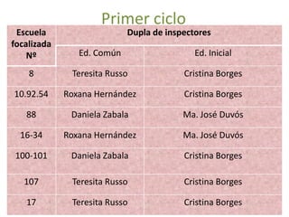 Primer ciclo
 Escuela                    Dupla de inspectores
focalizada
    Nº          Ed. Común                   Ed. Inicial

    8         Teresita Russo             Cristina Borges

10.92.54     Roxana Hernández            Cristina Borges

   88         Daniela Zabala             Ma. José Duvós

  16-34      Roxana Hernández            Ma. José Duvós

100-101       Daniela Zabala             Cristina Borges

   107        Teresita Russo             Cristina Borges

   17         Teresita Russo             Cristina Borges
 