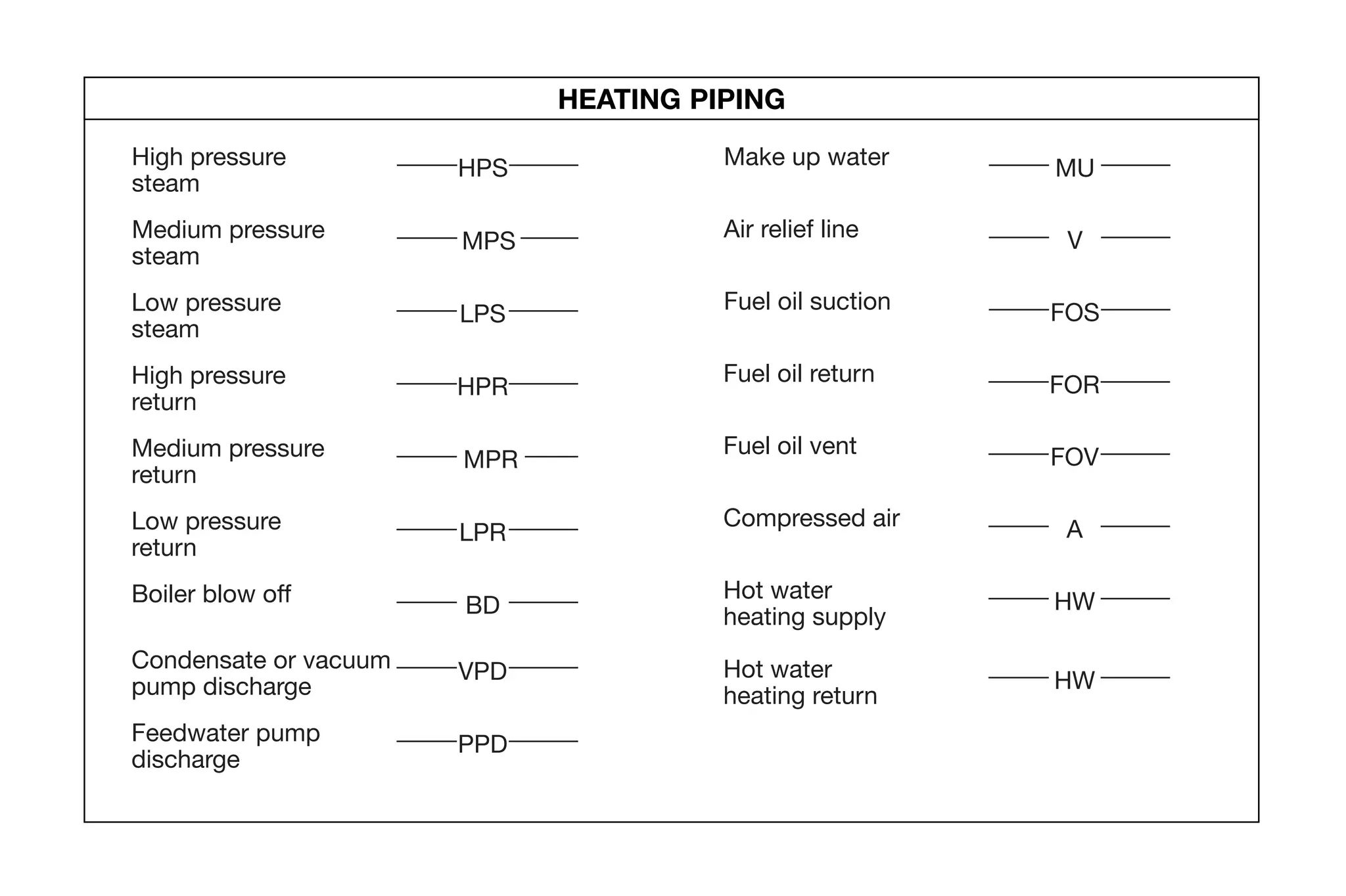 High pressure
steam
HPS
Medium pressure
steam
MPS
Low pressure
steam
LPS
High pressure
return
HPR
Medium pressure
return
MPR
Low pressure
return
LPR
Boiler blow off BD
Condensate or vacuum
pump discharge
VPD
Feedwater pump
discharge
PPD
Make up water MU
Air relief line V
Fuel oil suction FOS
Fuel oil return FOR
Fuel oil vent FOV
Compressed air A
Hot water
heating supply
HW
Hot water
heating return
HW
HEATING PIPING
09ConPalDewalt7/8/053:48PMPage6
 
