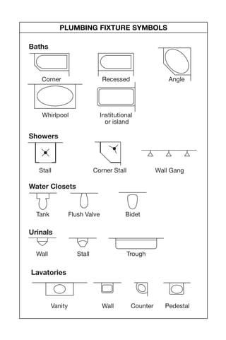 Vanity Wall Counter Pedestal
Lavatories
Corner Recessed Angle
Whirlpool Institutional
or island
Baths
Stall Corner Stall Wall Gang
Showers
Tank Flush Valve
Water Closets
Wall Stall Trough
Urinals
Bidet
PLUMBING FIXTURE SYMBOLS
09 ConPal Dewalt 7/8/05 3:48 PM Page 12
 