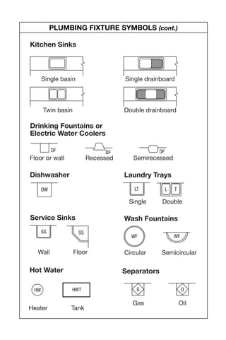 SSSS
L TLT
Single Double
Wall Floor
Laundry Trays
Service Sinks Wash Fountains
SeparatorsHot Water
HWTHW
WFWF
Circular Semicircular
Gas Oil
Heater Tank
G O
Single basin
Twin basin
Floor or wall Recessed Semirecessed
Single drainboard
Double drainboard
Kitchen Sinks
Dishwasher
Drinking Fountains or
Electric Water Coolers
DFDFDF
DW
PLUMBING FIXTURE SYMBOLS (cont.)
09 ConPal Dewalt 7/8/05 3:48 PM Page 13
 