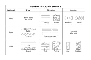 Cut RubbleCut RubbleRubble
Common Face or common
Siding Panel Framing Finish
Face
Floor areas
left blank
Wood
Material Plan Elevation Section
Brick
Stone
Same as
plan view
Cut
MATERIAL INDICATION SYMBOLS
09ConPalDewalt7/8/053:48PMPage14
 