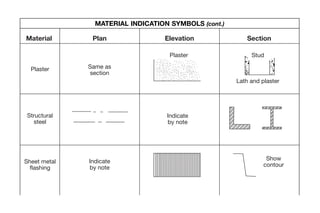 Sheet metal
flashing
Indicate
by note
Show
contour
Structural
steel
Indicate
by note
Material Plan Elevation Section
Plaster Same as
section
Stud
Lath and plaster
Plaster
MATERIAL INDICATION SYMBOLS (cont.)
09ConPalDewalt7/8/053:48PMPage16
 