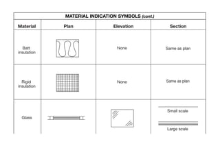 Material Plan Elevation Section
Batt
insulation
Rigid
insulation
Glass
Small scale
Large scale
Same as planNone
None Same as plan
MATERIAL INDICATION SYMBOLS (cont.)
09ConPalDewalt7/8/053:48PMPage18
 