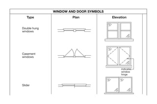 Double hung
windows
Casement
windows
Slider
indicates
window
hinge
Type Plan Elevation
WINDOW AND DOOR SYMBOLS
09ConPalDewalt7/8/053:48PMPage26
 