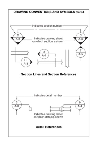 C
A-3
I I
A-3
3
A-1
7
A-5
9
A-4
5
A-8
C
A-3
Indicates section number
Indicates detail number
Indicates drawing sheet
on which detail is shown
Indicates drawing sheet
on which section is shown
DRAWING CONVENTIONS AND SYMBOLS (cont.)
Detail References
Section Lines and Section References
09 ConPal Dewalt 7/8/05 3:48 PM Page 31
 