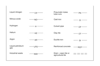 Liquid nitrogen LN
Nitrous oxide NO
Hydrogen H
Helium HE
Argon AR
Liquid petroleum
gas
LPG
Industrial waste INW
Pneumatic tubes
tube runs
PN
Cast iron CI
Culvert pipe CP
Clay tile CT
Ductile iron DI
Reinforced concrete RCP
Drain – open tile or
agricultural tile
09ConPalDewalt7/8/053:48PMPage5
 