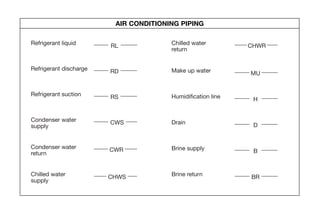Refrigerant suction RS
Condenser water
supply
CWS
Condenser water
return
CWR
Chilled water
supply
CHWS
Chilled water
return
CHWR
Make up water MU
Humidification line H
Drain D
Brine supply B
Brine return BR
RDRefrigerant discharge
Refrigerant liquid RL
AIR CONDITIONING PIPING
09ConPalDewalt7/8/053:48PMPage7
 