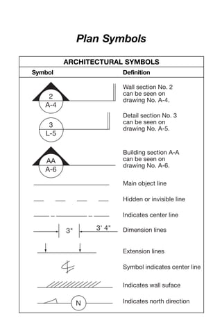 Plan Symbols
2
A-4
Wall section No. 2
can be seen on
drawing No. A-4.
3
L-5
Detail section No. 3
can be seen on
drawing No. A-5.
AA
A-6
Building section A-A
can be seen on
drawing No. A-6.
Main object line
Hidden or invisible line
Indicates center line
3" 3' 4" Dimension lines
Extension lines
Symbol indicates center line
Indicates wall suface
N Indicates north direction
ARCHITECTURAL SYMBOLS
Symbol Definition
09 ConPal Dewalt 7/8/05 3:48 PM Page 1
 