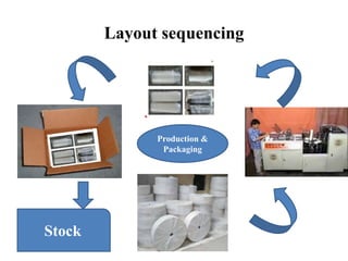 Plant layout for paper cup manufacturing | PPTX