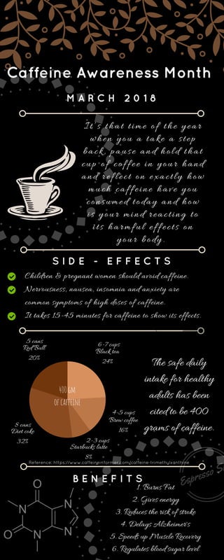 Caffeine Awareness Month
M A R C H 2 0 1 8
S I D E - E F F E C T S
B E N E F I T S
It’s that time of the year
when you a take a step
back, pause and hold that
cup of coffee in your hand
and reflect on exactly how
much caffeine have you
consumed today and how
is your mind reacting to
its harmful effects on
your body. 
Children & pregnant women should avoid caffeine.
Nervousness, nausea, insomnia and anxiety are
common symptoms of high doses of caffeine.
It takes 15-45 minutes for caffeine to show its effects.
Black tea
24%
Brew coffee
16%
Starbucks latte
8%
Diet coke
32%
Red Bull
20%
400gm
ofcaffeine
The safe daily
intake for healthy
adults has been
cited to be 400
grams of caffeine.
6-7 cups
4-5 cups
2-3 cups
8 cans
5 cans
PREMIUM COFFEE
EST. 2015
Espresso Sh
1. Burns Fat
2. Gives energy
3. Reduces the risk of stroke
4. Delays Alzheimer's
5. Speeds up Muscle Recovery
6. Regulates blood sugar level
Reference: https://www.caffeineinformer.com/caffeine-trimethylxanthine
 