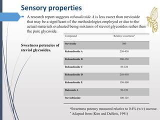  A research report suggests rebaudioside A is less sweet than stevioside
that may be a significant of the methodologies employed or due to the
actual materials evaluated being mixtures of steviol glycosides rather than
the pure glycoside.
Sweetness potencies of
steviol glycosides.
Sensory properties
Compound Relative sweetnessa
Stevioside 300
Rebaudioside A 250-450
Rebaudioside B 300-350
Rebaudioside C 50-120
Rebaudioside D 250-450
Rebaudioside E 150-300
Dulcoside A 50-120
Steviolbioside 100-125
aSweetness potency measured relative to 0.4% (w/v) sucrose.
* Adapted from (Kim and DuBois, 1991)
 