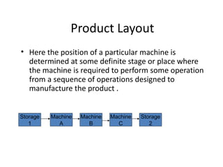 Plant layout | PPT