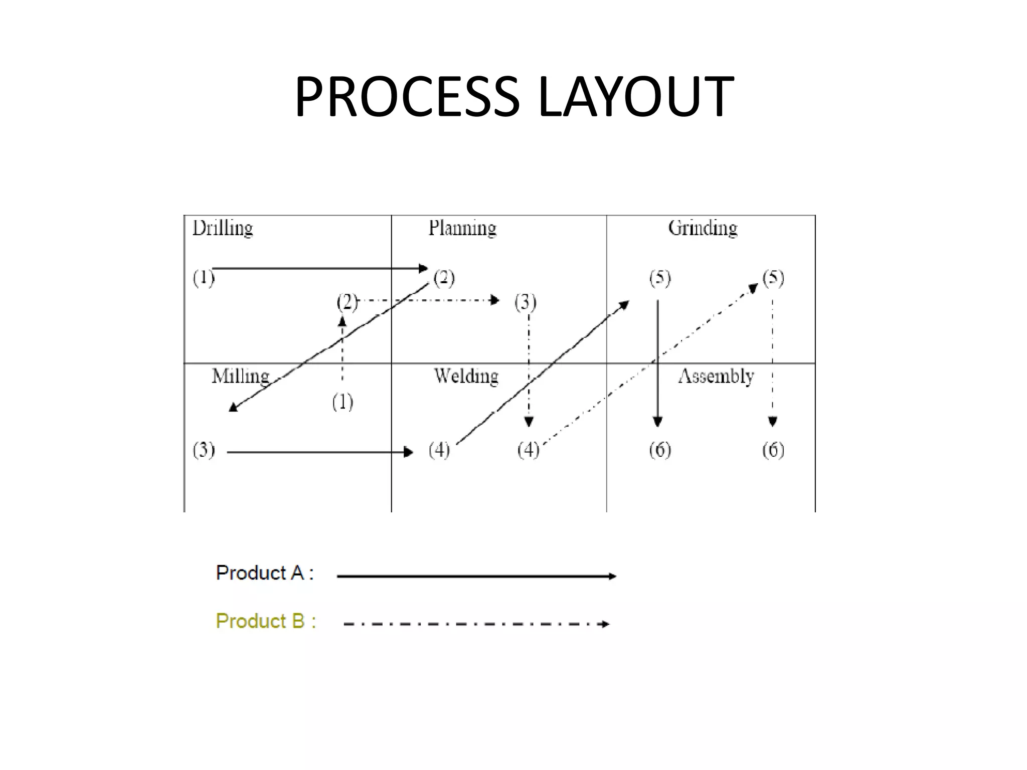 PROCESS LAYOUT
