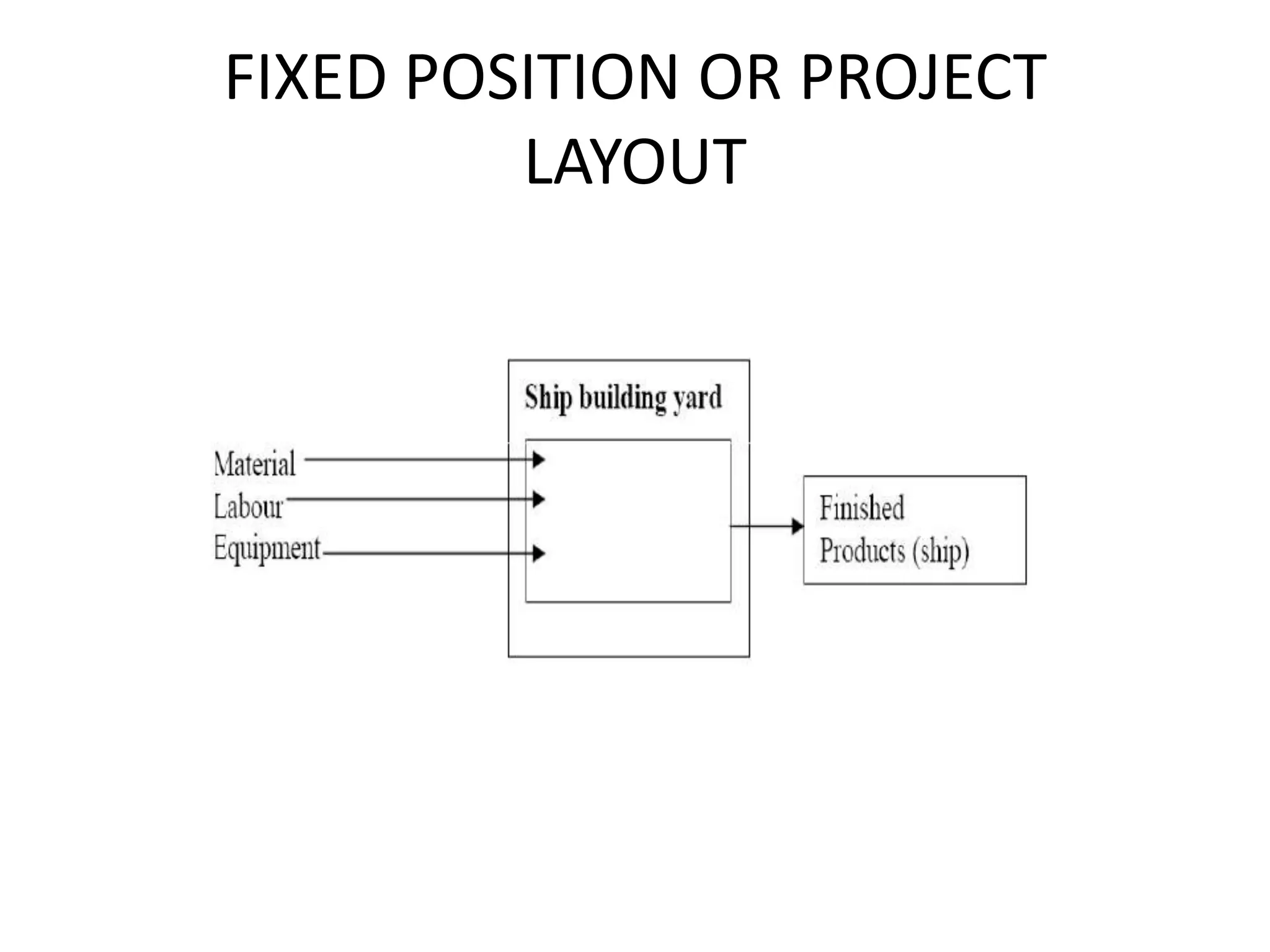 FIXED POSITION OR PROJECTLAYOUT