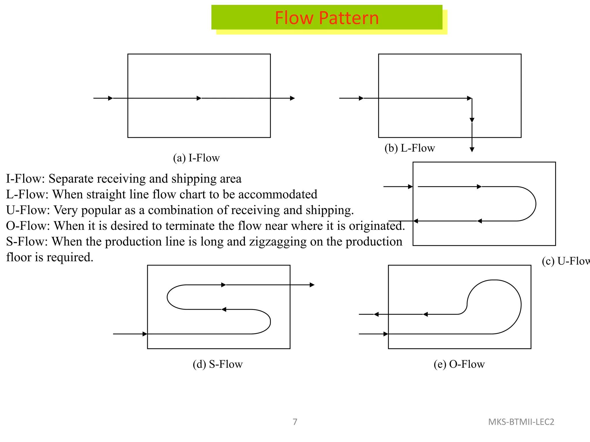 7MKS-BTMII-LEC2Flow Pattern(b) L-Flow(a) I-FlowI-Flow: Separate receiving and shipping areaL-Flow: When straight line flow chart to be accommodatedU-Flow: Very popular as a combination of receiving and shipping.O-Flow: When it is desired to terminate the flow near where it is originated.S-Flow: When the production line is long and zigzagging on the production floor is required.(c) U-Flow(e) O-Flow(d) S-Flow