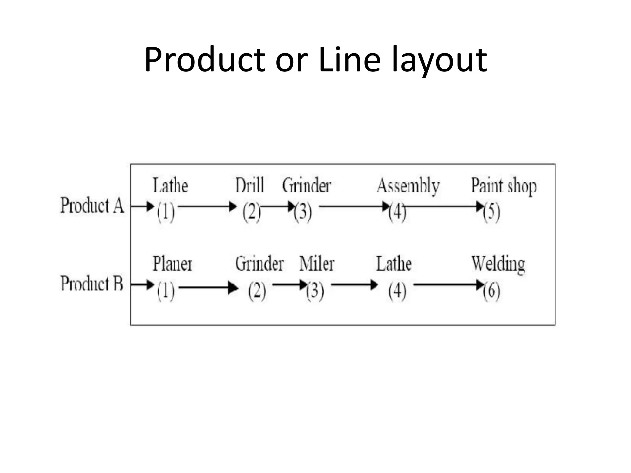 Product or Line layout