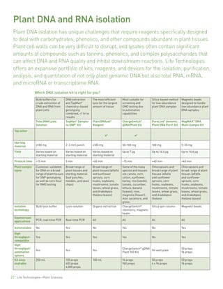 Plant DNA and RNA isolation
 Plant DNA isolation has unique challenges that require reagents specifically designed
 to deal with carbohydrates, phenolics, and other compounds abundant in plant tissues.
 Plant cell walls can be very difficult to disrupt, and lysates often contain significant
 amounts of compounds such as tannins, phenolics, and complex polysaccharides that
 can affect DNA and RNA quality and inhibit downstream reactions. Life Technologies
 offers an expansive portfolio of kits, reagents, and devices for the isolation, purification,
 analysis, and quantitation of not only plant genomic DNA but also total RNA, mRNA,
 and microRNA or transcriptome RNA.
                  Which DNA isolation kit is right for you?
                  Bulk buffers for         DNA extraction       The most efficient       Most suitable for       Silica-based method    Magnetic beads
                  crude extraction of      and TaqMan®          lysis for the largest    screening and           for low-abundance      designed to handle
                  DNA and RNA from         chemistry–based      amount of tissue         GMO testing due         plant DNA samples      low-abundance plant
                  plant cells              genotyping                                    to automation                                  DNA samples
                                           combined, <1 hr to                            capabilities
                                           results
                  Total RNA Lysis          TaqMan® Sample-      Plant DNAzol®            ChargeSwitch®           PureLink® Genomic      MagMAX™ DNA
                  Solution                 to-SNP™ Kit          Reagent                  gDNA Plant Kit          Plant DNA Purif. Kit   Multi-Sample Kit

  Top seller
                                                                          ✔                        ✔

  Starting
  material        ≥100 mg                  2–3 mm punch         ≥100 mg                  50–100 mg               100 mg                 5–10 mg

  Yield           Varies based on          Varies based on      Varies based on          Up to 7 μg              Up to 14.6 μg          Up to 14.6 μg
                  starting material        starting material    starting material

  Protocol time   <15 min                  5 min                <60 min                  <15 min                 <40 min                <40 min
  Plant sample    Customer-validated       Broad range of       Broad range of           Some of the many        Chloroplasts and       Chloroplasts and
  types           for DNA on a broad       plant tissues and    plant tissues (alfalfa   species and tissues     broad range of plant   broad range of plant
                  range of plant tissues   starting material    and sunflower            are canola, corn,       tissues (alfalfa       tissues (alfalfa
                  for SNP genotyping       (leaf punches,       sprouts, corn            cotton, sunflower,      and sunflower          and sunflower
                  as well as corn flour    needles, and seed    husks, soybeans,         barley, rice (seeds);   sprouts, corn          sprouts, corn
                  for GMO testing          chips)               mushrooms, tomato        tomato, cucumber,       husks, soybeans,       husks, soybeans,
                                                                leaves, wheat grass,     lettuce, banana         mushrooms, tomato      mushrooms, tomato
                                                                and Arabidopsis          (leaves); rose,         leaves, wheat grass,   leaves, wheat grass,
                                                                thaliana leaves)         magnolia (flower);      and Arabidopsis        and Arabidopsis
                                                                                         Acer, sycamore, and     thaliana               thaliana leaves)
                                                                                         grass
  Isolation       Bulk lysis buffer        Lysis solution       Organic extraction       ChargeSwitch®           Silica spin column     Magnetic beads
  technology                                                                             chemistry, magnetic
                                                                                         beads
  Downstream
  applications    PCR, real-time PCR       Real-time PCR        All                      All                     All                    All

  Automatable     No                       Yes                  No                       Yes                     No                     Yes
  High
  throughput–     Yes                      Yes                  Yes                      Yes                     No                     Yes
  compatible
  High
  throughput/                                                                            ChargeSwitch® gDNA                             50 preps
                  Yes                      Yes                  Yes                                         96-well plate
  automation                                                                             Plant 960 Kit                                  96 preps
  options
  Kit sizes       250 mL                   100 preps            100 mL                   96 preps                50 preps               50 preps
  available                                400 preps                                     960 preps               4 x 96 preps           96 preps
                                           4,000 preps


22 Life Technologies—Plant Sciences
 