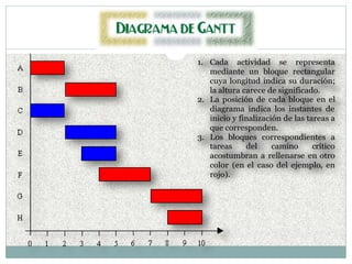 1. Cada actividad se representa
mediante un bloque rectangular
cuya longitud indica su duración;
la altura carece de significado.
2. La posición de cada bloque en el
diagrama indica los instantes de
inicio y finalización de las tareas a
que corresponden.
3. Los bloques correspondientes a
tareas del camino crítico
acostumbran a rellenarse en otro
color (en el caso del ejemplo, en
rojo).
 