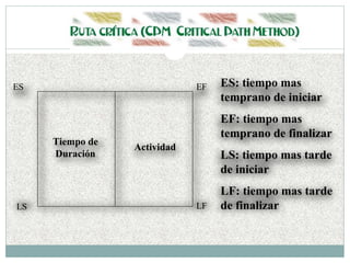 Tiempo de
Duración
Actividad
ES EF
LS LF
ES: tiempo mas
temprano de iniciar
EF: tiempo mas
temprano de finalizar
LS: tiempo mas tarde
de iniciar
LF: tiempo mas tarde
de finalizar
 
