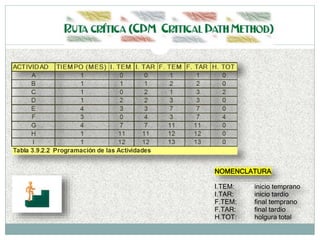 NOMENCLATURA
I.TEM: inicio temprano
I.TAR: inicio tardío
F.TEM: final temprano
F.TAR: final tardío
H.TOT: holgura total
 