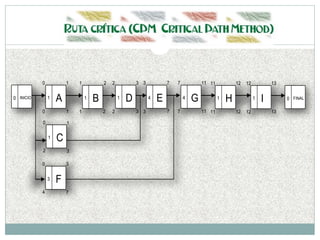 A1
0
0
1
1
0 INICIO
B1
1
1
2
2
C1
0
2
1
3
D1
2
2
3
3
E4
3
3
7
7
F3
0
4
3
7
G4
7
7
11
11
H1
11
11
12
12
I1
12
12
13
13
0 FINAL
 