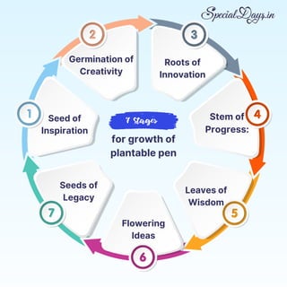 for growth of
plantable pen
7 Stages
Seed of
Inspiration
Germination of
Creativity
Seeds of
Legacy
Flowering
Ideas
Leaves of
Wisdom
Stem of
Progress:
Roots of
Innovation
 