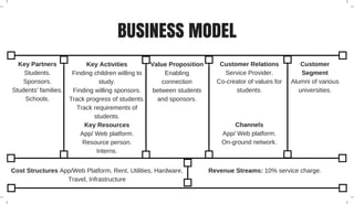 BUSINESS MODEL
Value Proposition
Enabling
connection
between students
and sponsors.
Customer
Segment
Alumni of various
universities.
Key Partners
Students.
Sponsors.
Students' families.
Schools.
Key Activities
Finding children willing to
study.
Finding willing sponsors.
Track progress of students.
Track requirements of
students.
Key Resources
App/ Web platform.
Resource person.
Interns.
Customer Relations
Service Provider.
Co­creator of values for
students.
Channels
App/ Web platform.
On­ground network.
Cost Structures App/Web Platform, Rent, Utilities, Hardware,
Travel, Infrastructure
Revenue Streams: 10% service charge.
 