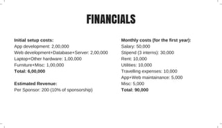 FINANCIALS
Initial setup costs:
App development: 2,00,000
Web development+Database+Server: 2,00,000
Laptop+Other hardware: 1,00,000
Furniture+Misc: 1,00,000
Total: 6,00,000
Estimated Revenue:
Per Sponsor: 200 (10% of sponsorship)
Monthly costs (for the first year):
Salary: 50,000
Stipend (3 interns): 30,000
Rent: 10,000
Utilities: 10,000
Travelling expenses: 10,000
App+Web maintainance: 5,000
Misc: 5,000
Total: 90,000
 