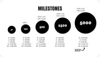 MILESTONES
50 150
500 1500
5000
R: 10,000
C: 90,000
L: 80,000
YL: 9,60,000
AC: 15,60,000
R: 30,000
C: 99,000
L: 69,000
YL: 8,28,000
AC: 23,88,000
R: 1,00,000
C: 1,08,900
L: 88,900
YL: 11,66,800
AC: 35,54,800
R: 3,00,000
C: 1,99,790
P: 1,00,210
YP: 11,02,520
AC: 24,52,280
R: 10,00,000
C: 371769
P: 6,28,231
YP: 72,38,772
AP: 47,86,492
+10% I
+10% I,+1S,
+3St,+1L&In
+10% I,+1S,
+3St,+1L&In
+10% I,+3S,
+9St,+3L&In
BEP
 