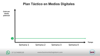 www.bestmarketingtalent.com57	3174009139
Plan Táctico en Medios Digitales
Tiempo
1
Semana	1 Semana	2 Semana	3 Semana	4
Costo	por		
cliente
potencial
 