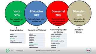 www.bestmarketingtalent.com57	3174009139
Valor	
50%
Educativo	
20%
Comercial
20%
Diversión
10%
Que	resuelva	un	
problema
Sobre	oferta	de	valor	
o	del	sector
Nuestra	oferta	de	
valor	de	producto	
y/o	servicio
Nuestra	oferta	de	
valor	de	producto	
y/o	servicio
Diversión
10%
Generación	de	
experiencias
1
Atraer	a Extraños
2
Convertir	en Visitantes
3
Convertir	prospectos	
en	Clientes
4
Deleitar	a	
Clientes
eBook
White	Paper
Checklist
Infografía
Contenido	educativo
eBook
Whitepaper
Checklist
Podcast
Webinar
Video
Hoja	de	cálculo
Plantilla
Caso	de	estudio
Tabla	comparativa
Guía	de	compra
Caso	de	estudio
Literatura	de	producto
Hoja	de	cálculo
Webinar
Checklist
 