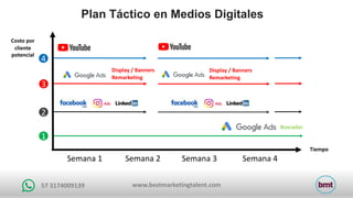 www.bestmarketingtalent.com57	3174009139
Plan Táctico en Medios Digitales
Semana	1 Semana	2 Semana	3 Semana	4
Tiempo
1
2
Buscador
3
4
Costo	por		
cliente
potencial
Display	/	Banners		
Remarketing
Display	/	Banners
Remarketing
 