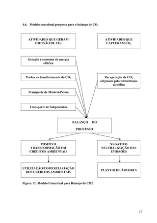 4.6. Modelo conceitual proposto para o balanço de CO2
ATIVIDADES QUE GERAM
EMISSÃO DE CO2
ATIVIDADES QUE
CAPTURAM CO2
Geração e consumo de energia
elétrica
Perdas no beneficiamento do CO2 Recuperação do CO2
originado pela fermentação
alcoólica
Transporte de Matéria-Prima
Transporte de Subprodutos
BALANÇO DO
PROCESSO
POSITIVO
TRANSFORMAÇÃO EM
CRÉDITOS AMBIENTAIS
NEGATIVO
NEUTRALIZAÇÃO DAS
EMISSÕES
UTILIZAÇÃO/COMERCIALIAÇÃO
DOS CRÉDITOS AMBIENTAIS
PLANTIO DE ÁRVORES
Figura 13: Modelo Conceitual para Balanço de CO2
27
 