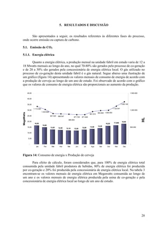 5. RESULTADOS E DISCUSSÃO
São apresentados a seguir, os resultados referentes às diferentes fases do processo,
onde ocorre emissão ou captura de carbono.
5.1. Emissão de CO2
5.1.1. Energia elétrica
Quanto a energia elétrica, a produção mensal na unidade fabril em estudo varia de 12 a
18 Mwatts mensais ao longo do ano, no qual 70-80% são gerados pelo processo de co-geração
e de 20 a 30% são gerados pela concessionária de energia elétrica local. O gás utilizado no
processo de co-geração desta unidade fabril é o gás natural. Segue abaixo uma ilustração de
um gráfico (figura 14) apresentando os valores mensais de consumo de energia de acordo com
a produção de cerveja ao longo de um ano de estudo. Foi observado de acordo com o gráfico
que os valores de consumo de energia elétrica são proporcionais ao aumento da produção.
16,50
15,00
13,00 12,50 12,10 12,00
12,80 13,50 14,20
16,20
17,00
18,00
1.112.365
1.023.698
901.523 896.547 871.740
993.840 1.000.000
1.122.041
1.250.100
961.910
871.945
885.693
-
5,00
10,00
15,00
20,00
25,00
30,00
35,00
40,00
45,00
Jan Fev Mar Abr Mai Jun Jul Ago Set Out Nov Dez
MegaWatts
-
500.000
1.000.000
1.500.000
HL
17,00016,20
Figura 14: Consumo de energia x Produção de cerveja
Para efeito de cálculo, foram considerados que, para 100% de energia elétrica total
consumida pela unidade fabril produtora de bebidas, 80% de energia elétrica foi produzida
por co-geração e 20% foi produzida pela concessionária de energia elétrica local. Na tabela 3
encontram-se os valores mensais de energia elétrica em Megawatts consumida ao longo de
um ano e os valores mensais de energia elétrica produzida pela usina de co-geração e pela
concessionária de energia elétrica local ao longo de um ano de estudo.
28
 