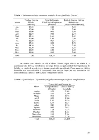 Tabela 3: Valores mensais de consumo e produção de energia elétrica (Mwatts)
Meses
Total de Energia
Elétrica
(Mwatts)
Total de Energia
Elétrica por Co-geração
(Mwatts)
Total de Energia Elétrica
Hidrelétrica -
Concessionária (Mwatts)
Jan. 16,50 13,20 3,30
Fev. 15,00 12,00 3,00
Mar. 13,00 10,40 3,40
Abr. 12,50 10,00 2,50
Mai. 12,10 9,68 2,42
Jun. 12,00 9,60 2,40
Jul. 12,80 10,24 2,56
Ago. 13,50 10,80 2,70
Set. 14,20 11,36 2,84
Out. 16,20 12,96 3,24
Nov. 17,00 13,60 3,40
Dez. 18,00 14,40 3,60
Total 172,80 138,24 34,56
De acordo com consulta ao site Carbono Neutro, segue abaixo, na tabela 4, a
quantidade total de CO2 emitido (ton) ao longo de um ano pela unidade fabril produtora de
bebidas em estudo de acordo com o tipo de energia elétrica utilizada. Como a energia elétrica
fornecida pela concessionária é considerada uma energia limpa por ser hidrelétrica, foi
considerada que a emissão de CO2 neste fornecimento é nula.
Tabela 4: Quantidade de CO2 emitido (ton) pelo consumo e produção de energia elétrica
Termoelétrica - Co-geração
Meses Energia Elétrica
(Mwatts)
Emissão de CO2
(tonelada)
Janeiro 13,20 2,508
Fevereiro 12,00 2,280
Março 10,40 1,976
Abril 10,00 1,900
Maio 9,68 1,839
Junho 9,60 1,824
Julho 10,24 1,946
Agosto 10,80 2,052
Setembro 11,36 2,158
Outubro 12,96 2,462
Novembro 13,60 2,584
Dezembro 14,40 2,736
Total 138,24 26,265
29
 