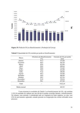 375,84
583,20
453,60 440,64
518,40
432,00
388,80
518,40
406,08 423,36
354,24
427,68
1.112.365
1.023.698
901.523 896.547
871.740
993.840 1.000.000
1.122.041
1.250.100
961.910
871.945885.693
-
100,00
200,00
300,00
400,00
500,00
600,00
700,00
800,00
900,00
1.000,00
1.100,00
1.200,00
1.300,00
1.400,00
1.500,00
Jan Fev Mar Abr Mai Jun Jul Ago Set Out Nov Dez
Tonelada
-
500.000
1.000.000
1.500.000
HL
Figura 15: Perda de CO2 no Beneficiamento x Produção de Cerveja
Tabela 5: Quantidade de CO2 emitido por perda no beneficiamento
Meses
Eficiência do Beneficiamento
(%)
Emissão de CO2 por perda
(ton)
Janeiro 91,3 375,84
Fevereiro 86,5 583,20
Março 89,8 453,60
Abril 88,0 440,64
Maio 90,0 518,40
Junho 94,0 432,00
Julho 91,0 388,80
Agosto 88,3 518,40
Setembro 94,0 406,08
Outubro 90,2 423,36
Novembro 91,8 354,24
Dezembro 90,1 427,68
Total - 5322,24
Média mensal 443,52
Como mostram os resultados da Tabela 5, no beneficiamento do CO2, são emitidas
5.322,24 toneladas de carbono por ano devido às perdas ocorridas durante o beneficiamento.
No entanto, essa emissão é considerada nula ser originária de fonte orgânica, ou seja, esse
CO2 foi previamente capturado, estando presente na composição dos cereais utilizados nesse
processo.
31
 