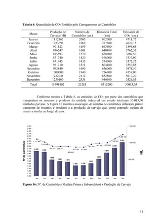 Tabela 6: Quantidade de CO2 Emitido pelo Carregamento de Caminhões
Meses
Produção de
Cerveja (Hl)
Número de
Caminhões (un.)
Distância Total
(km)
Emissões de
CO2 (ton.)
Janeiro 1112365 2005 802000 4711,75
Fevereiro 1023698 1969 787600 4627,15
Março 901523 1659 663600 3898,65
Abril 896547 1601 640400 3762,35
Maio 885693 1570 628000 3689,50
Junho 871740 1420 568000 3337,00
Julho 871945 1435 574000 3372,25
Agosto 961910 1511 604400 3550,85
Setembro 993840 1690 676000 3971,50
Outubro 1000000 1940 776000 4559,00
Novembro 1222041 2132 852800 5010,20
Dezembro 1250100 2351 940400 5524,85
Total 11991402 21283 8513200 50015,05
Conforme mostra a Tabela 6, as emissões de CO2 por parte dos caminhões que
transportam os insumos e produtos da unidade industrial em estudo totalizam 50.015,00
toneladas por ano. A Figura 16 mostra a associação do número de caminhões utilizados para o
transporte de insumos e produtos e a produção de cerveja que, como esperado variam de
maneira similar ao longo do ano.
1.969
1.659
1.601 1.570
1.420 1.435
1.511
1.690
1.940
2.132
2.351
2.005
1.112.365
1.023.698
901.523 896.547 871.740
993.840 1.000.000
1.122.041
1.250.100
885.693
871.945
961.910
1.000
1.100
1.200
1.300
1.400
1.500
1.600
1.700
1.800
1.900
2.000
2.100
2.200
2.300
2.400
2.500
2.600
2.700
2.800
2.900
3.000
Jan Fev Mar Abr Mai Jun Jul Ago Set Out Nov Dez
NºdeCaminhões
-
500.000
1.000.000
1.500.000
HL
Figura 16: Nº. de Caminhões (Matéria Prima e Subprodutos) x Produção de Cerveja
33
 