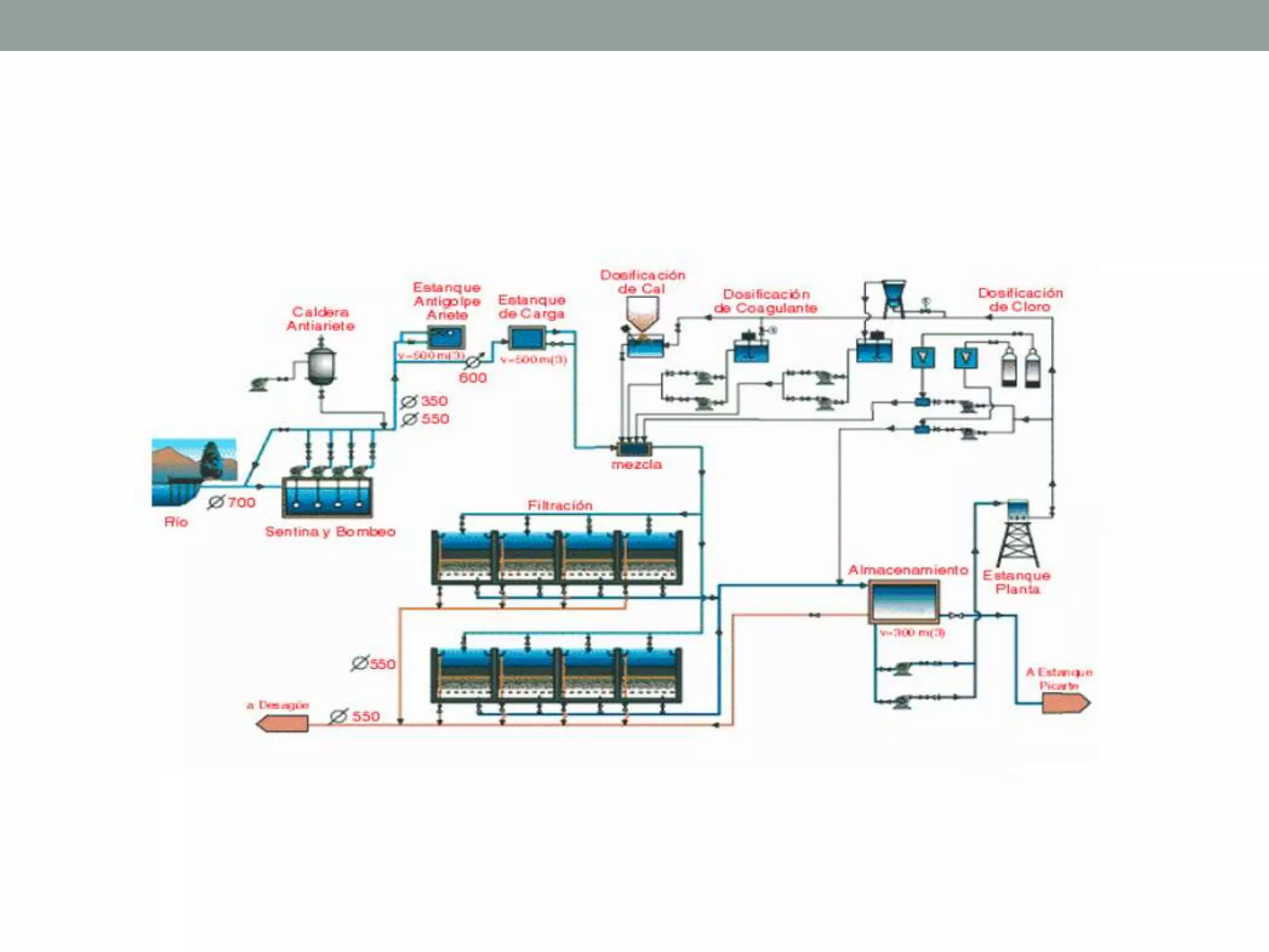 Planta de tratamiento de agua potable | PPTX