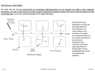 De Edif. (FXB): Cuando se trata del terminal colocado dentro de un edificio en un compartimiento especial.A este compartimiento se le denomina comúnmente “FXB”, iniciales de la expresión inglesa “Feed Exchange Box”. En la siguiente figura podemos observar un esquema de conexión de un terminal.      T.E.M.                                                                                                                                    TLEFONIA FIJA – PLANTA EXTRNA                                                                                                                         PAG 5/10                   