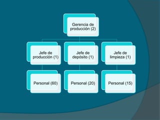 Gerencia de
producción (2)
Jefe de
producción (1)
Personal (60)
Jefe de
depósito (1)
Personal (20)
Jefe de
limpieza (1)
Personal (15)
 