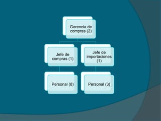 Gerencia de
compras (2)
Jefe de
compras (1)
Personal (8)
Jefe de
importaciones
(1)
Personal (3)
 