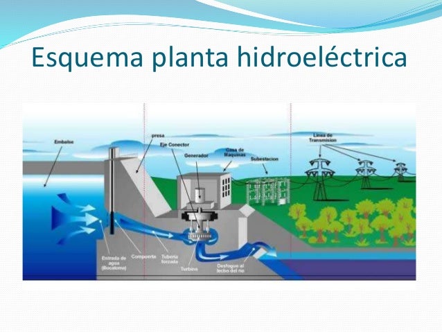 Planta Hidroelectrica Y Su Funcionamiento