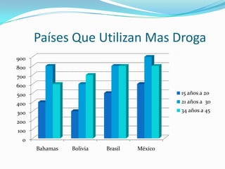 Países Que Utilizan Mas Droga
900
800
700
600
500                                         15 años a 20
400                                         21 años a 30
300                                         34 años a 45

200
100
 0
      Bahamas   Bolivia   Brasil   México
 